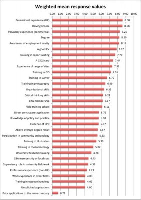 Figure 4. Qualities and skills ranked according to the mean response values given by employers (Responses weighted by hiring frequency).